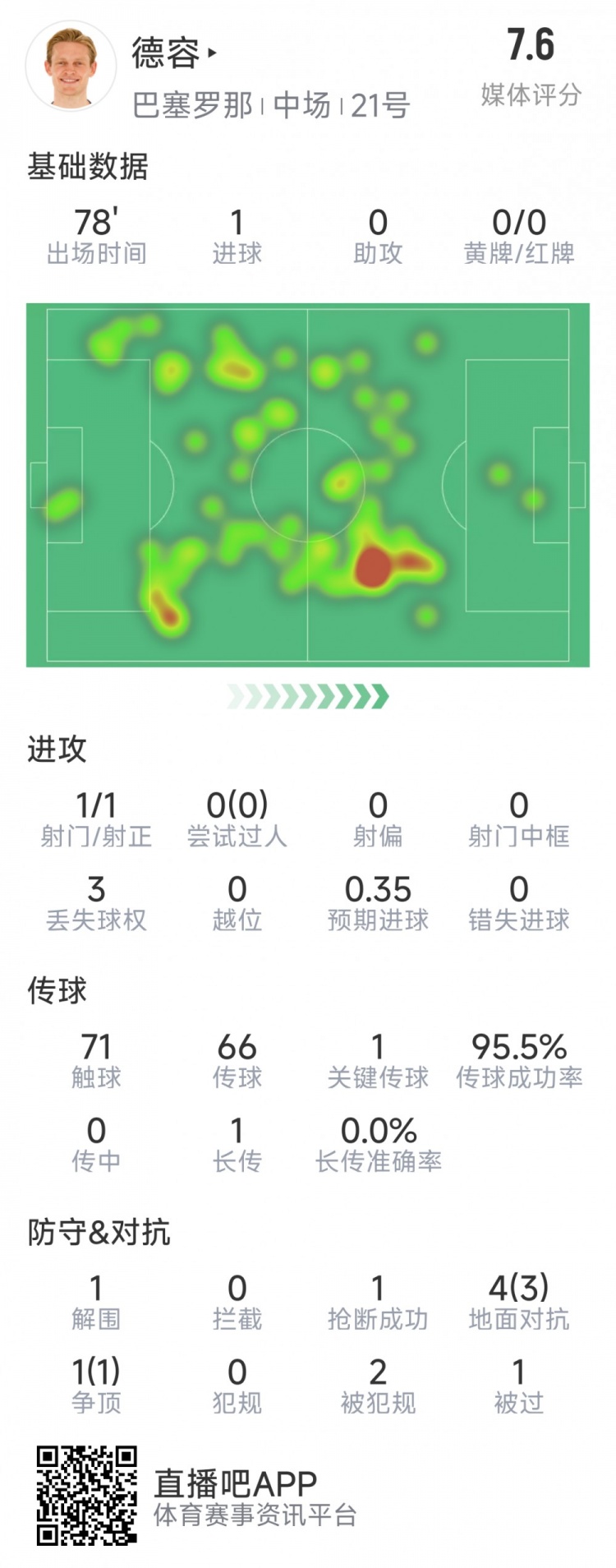 首开记录！德容本场数据：1次射门即破门，5对抗4成功，1关键传球