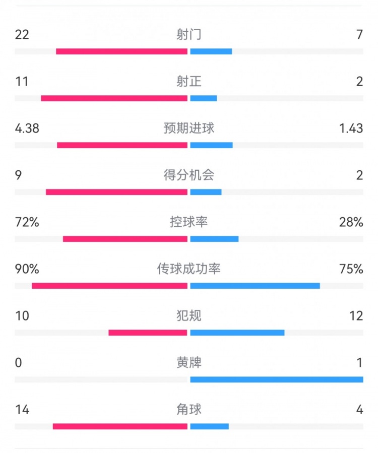 过个好年！巴萨7-1瓦伦数据：射门22-7，射正11-2，得分机会9-2