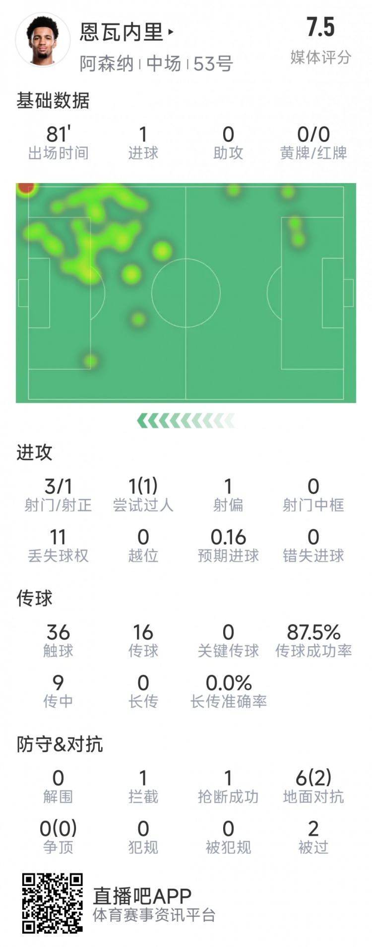 恩瓦内里本场数据：1粒进球，3射1正，1次过人，评分7.5分