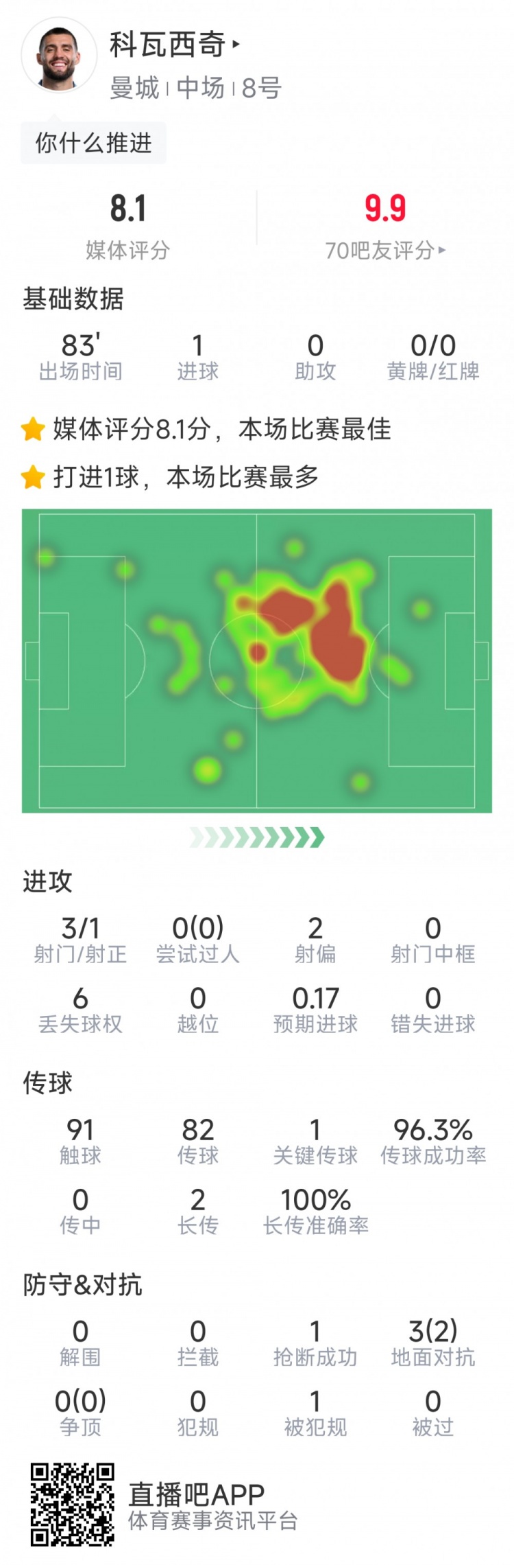 打进关键扳平进球，科瓦西奇本场数据：1进球，3射1正，评分8.1分