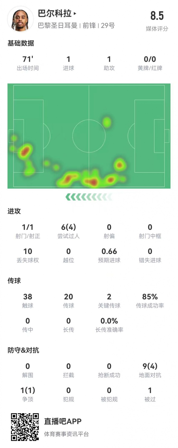 巴尔科拉本场数据：1球1助攻+2创造重大机会，获评8.5分