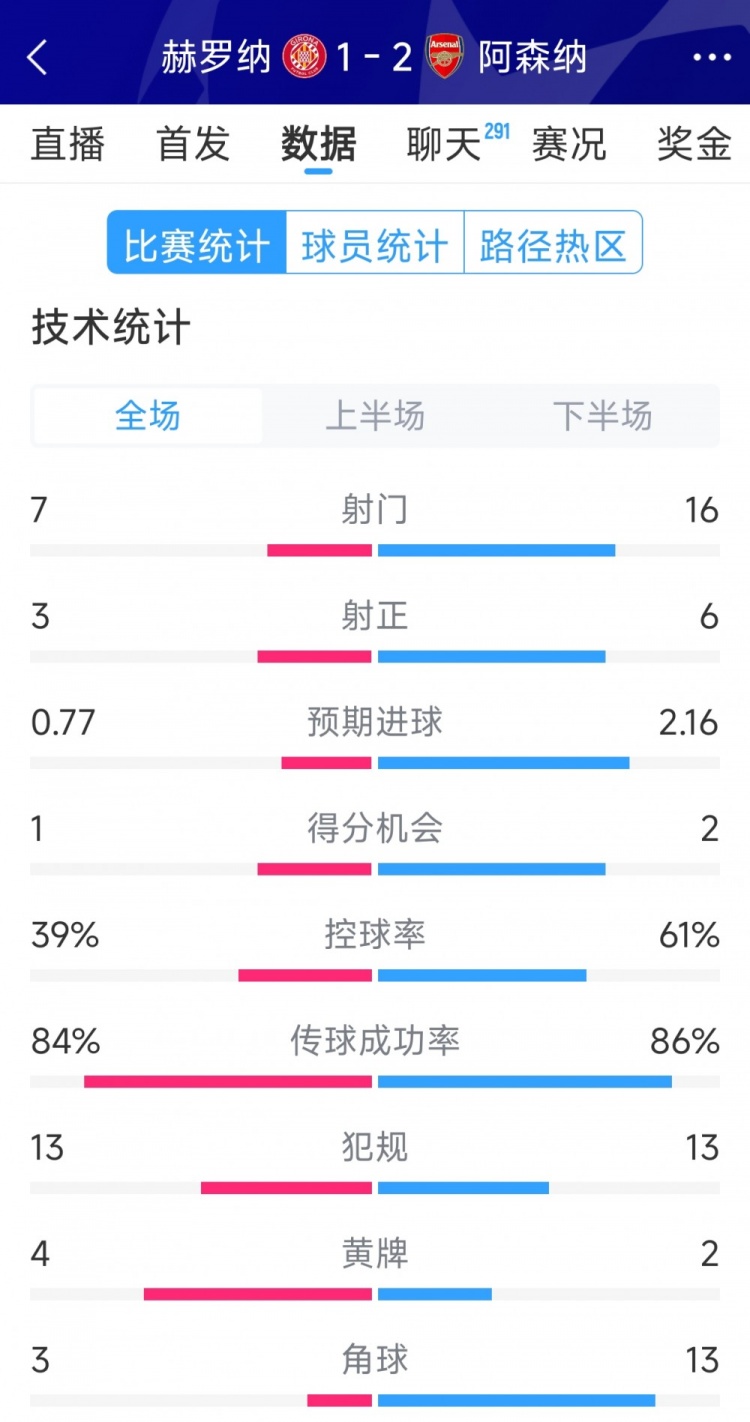 逆转取胜！阿森纳2-1赫罗纳全场数据：射门16-7，射正6-3