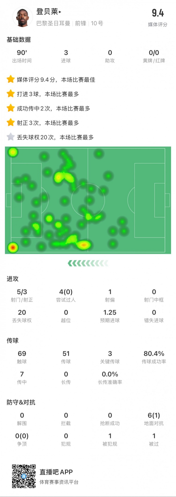 登贝莱本场数据：5次射门打进3球，3次关键传球