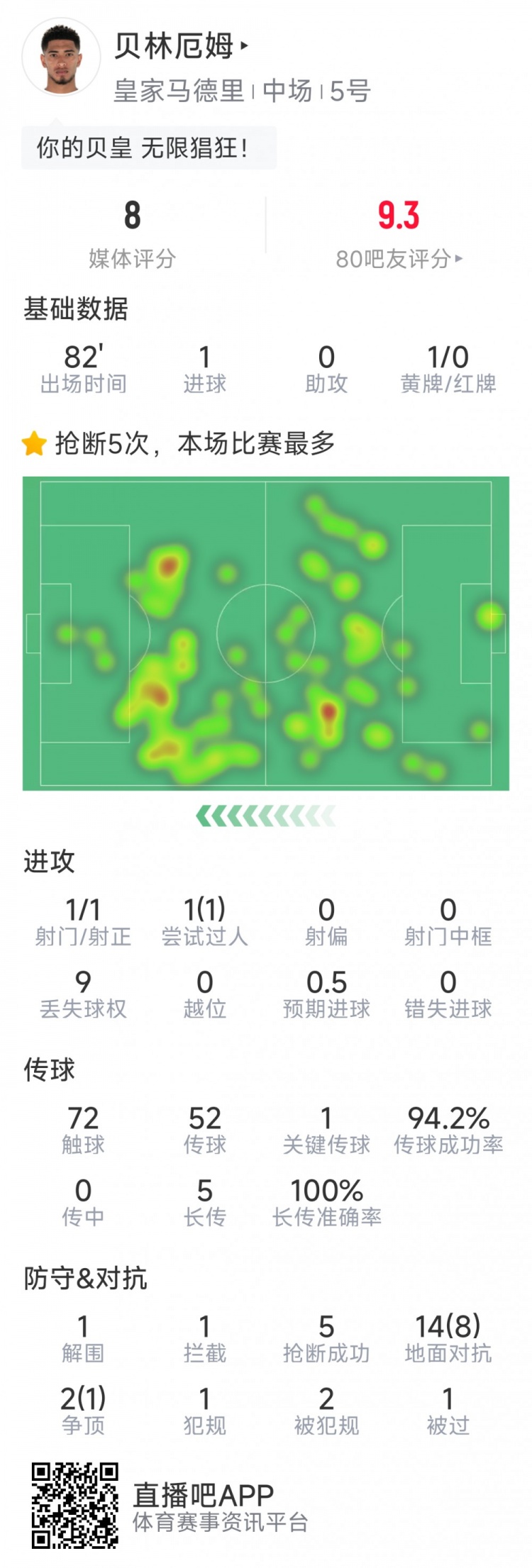 贝林厄姆本场数据：1粒进球，5次抢断，1关键传球，评分8分