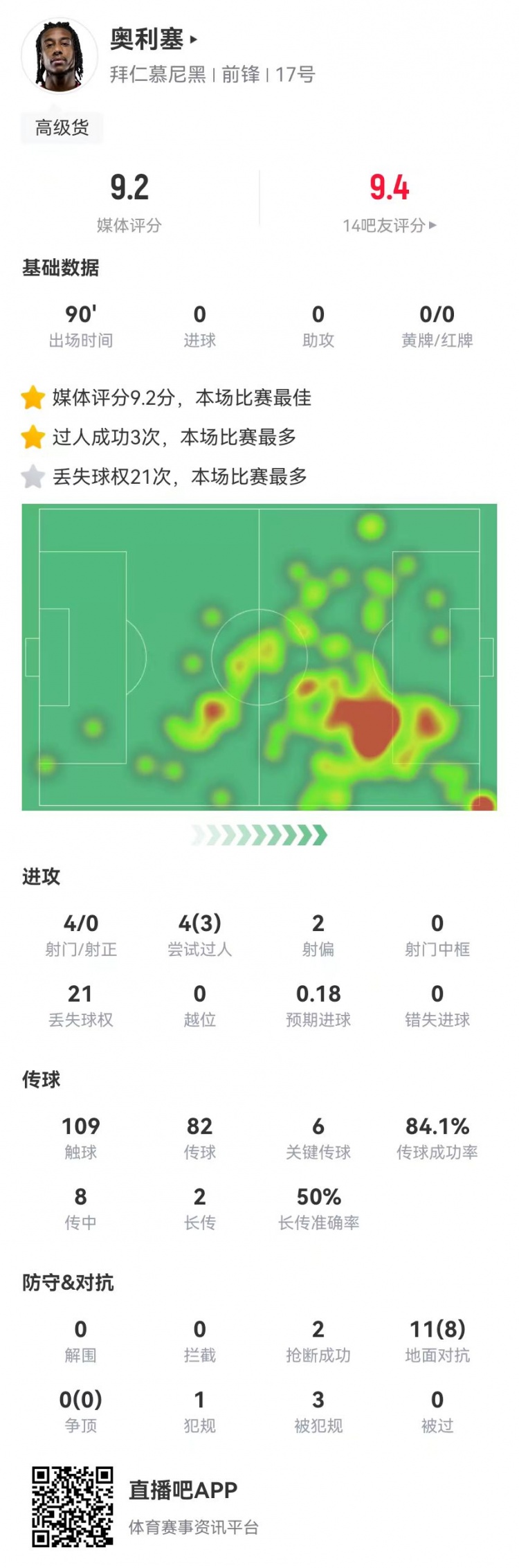 奥利塞本场6关键传球+2造良机+8成功对抗+3造犯规，9.2分全场最高