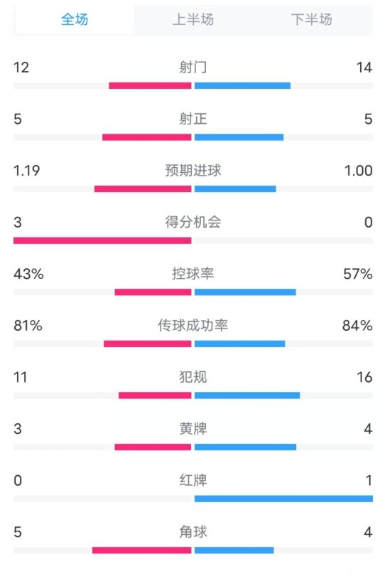 萨格勒布迪纳摩2-1米兰数据：射门12-14，射正5-5，控球率43%-57%