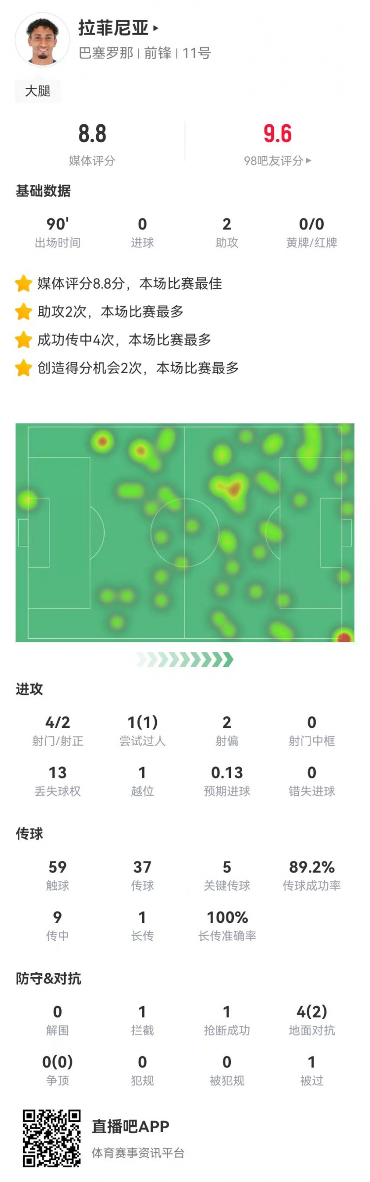 拉菲尼亚本场数据：4射2正+2助攻+5关键传球，8.8分全场最高