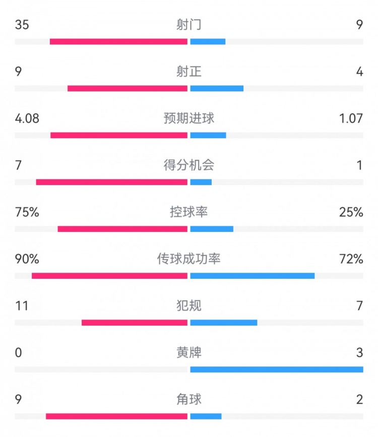 拜仁3-1布拉迪斯拉发数据：射门35-9，射正9-4，得分机会7-1