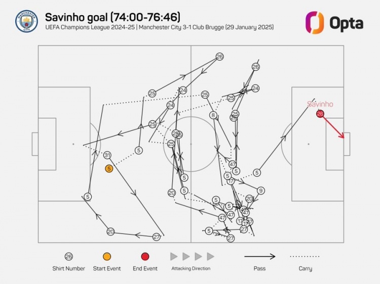 传进球门！萨维尼奥进球前曼城共传导42次，是欧冠有统计以来最多