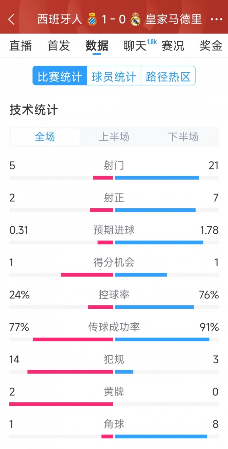 皇马0-1西班牙人全场数据：射门21-5，射正7-2，皇马控球率76%