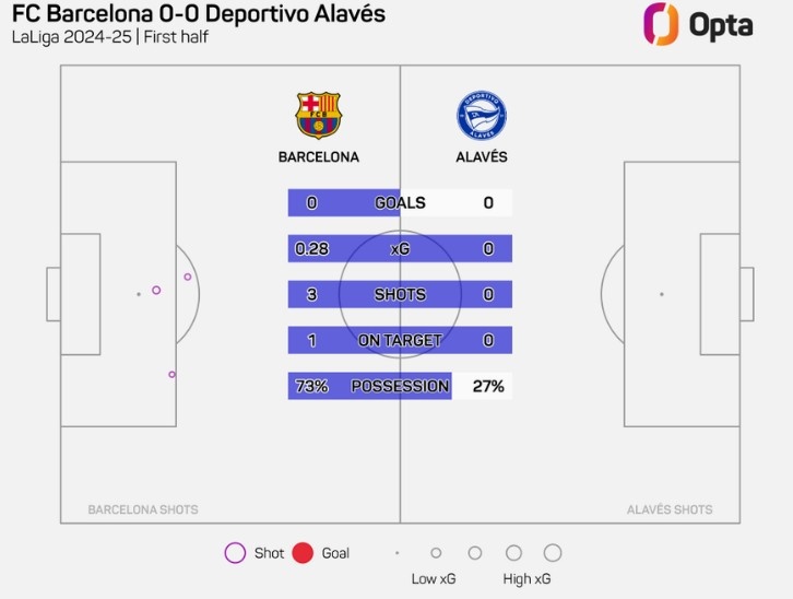 巴萨vs阿拉维斯上半场合计3次射门，创本赛季巴萨主场半场新低
