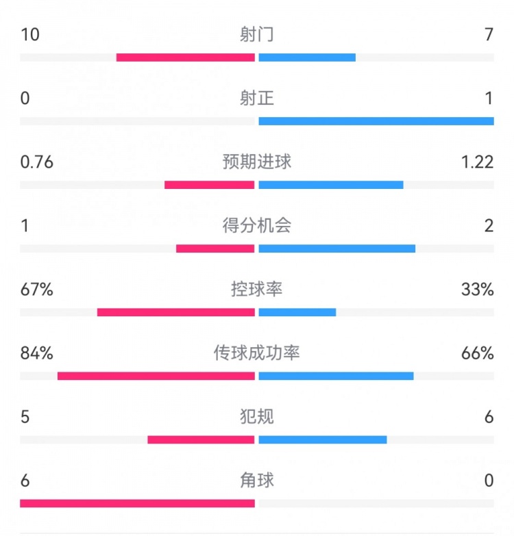 曼联半场0-0水晶宫：射门10-7，射正0-1，得分机会1-2，角球6-0