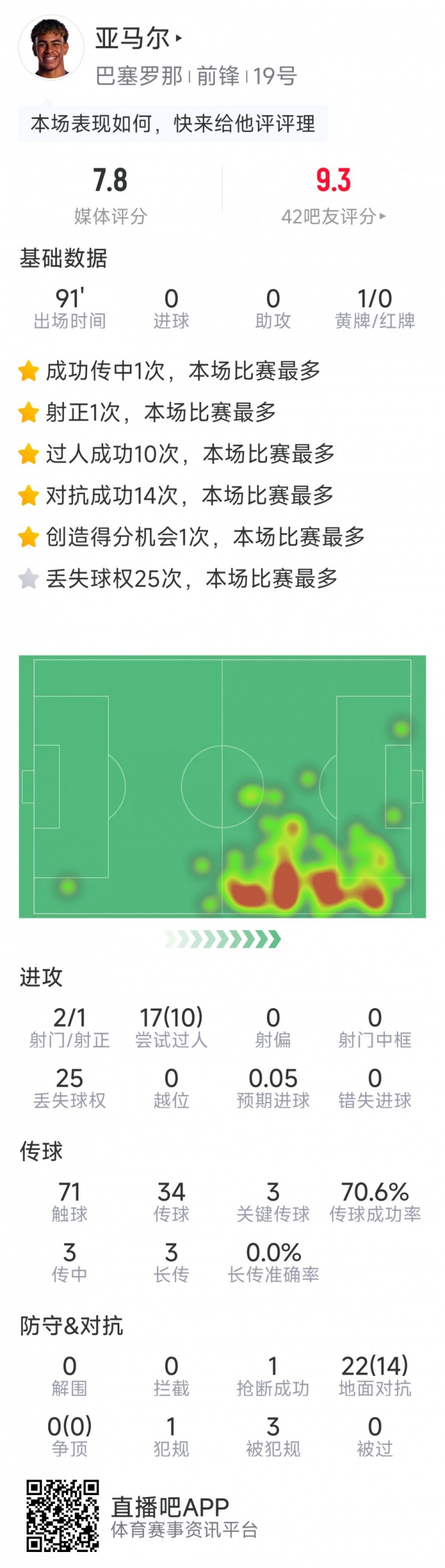 无解，亚马尔本场数据：2射1正，10次成功过人，3次关键传球