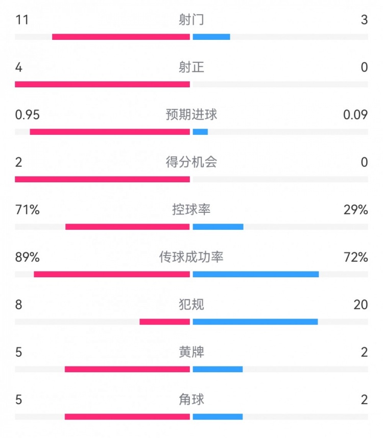 巴萨1-0阿拉维斯数据：射门11-3射正4-0，得分机会2-0，犯规8-20