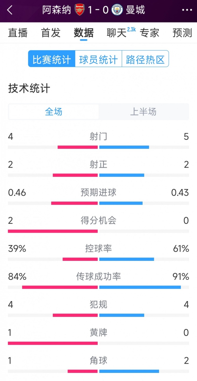 阿森纳vs曼城半场数据：射门4-6，射正2-3，得分机会2-0