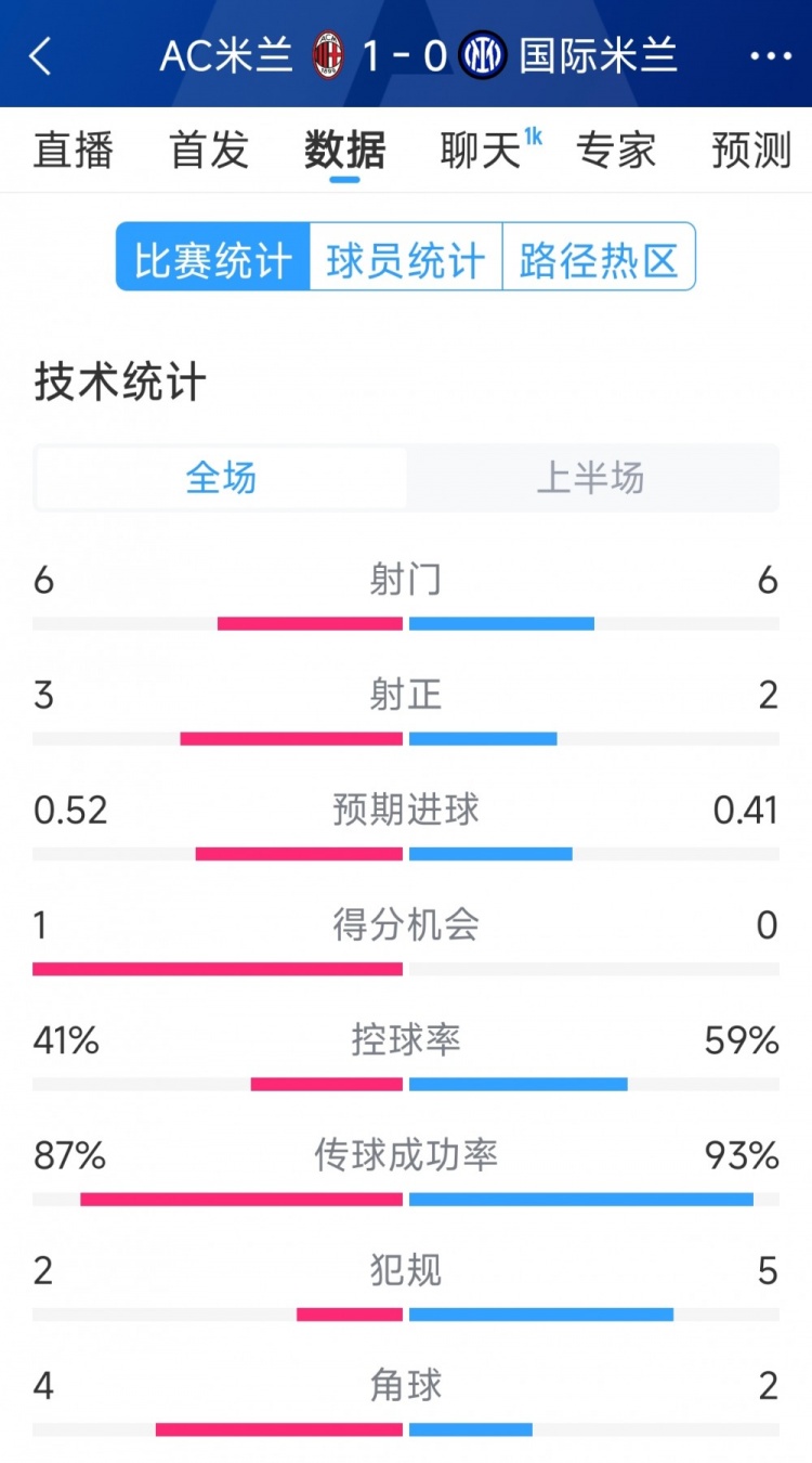 AC米兰vs国米半场数据：射门6-6，射正3-2，控球率四六开