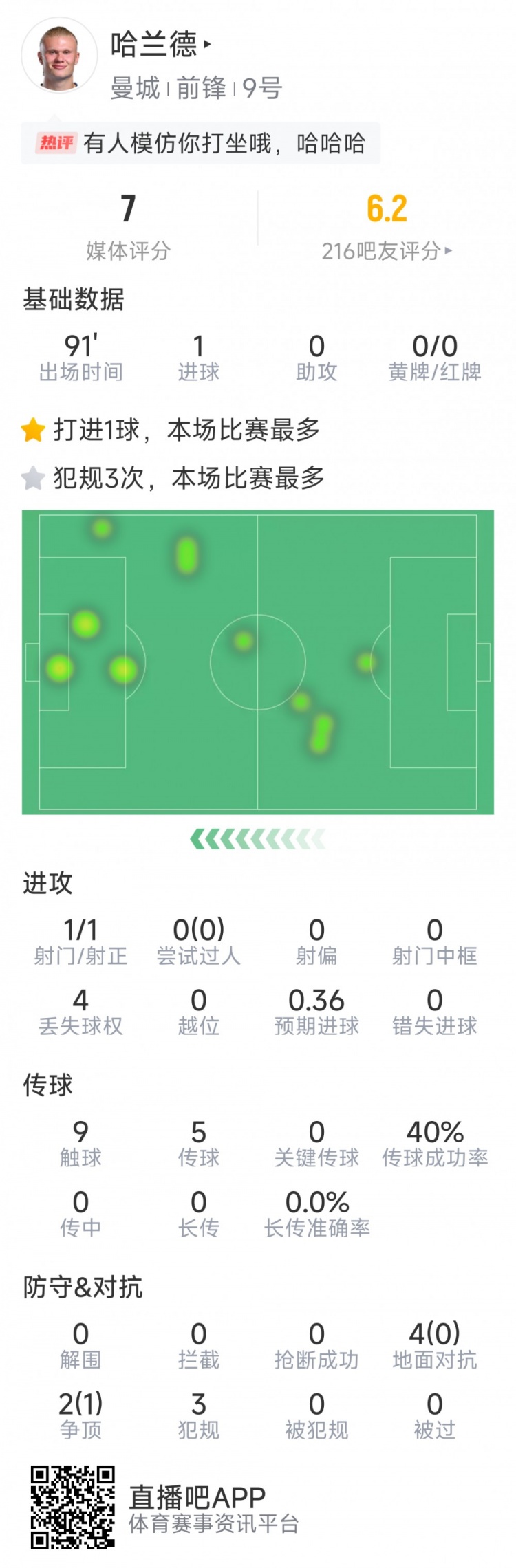 哈兰德本场数据：1粒进球，1次射门，9次触球，3次犯规