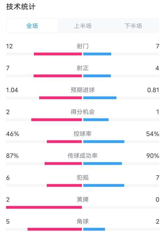 阿森纳5-1曼城全场数据：射门12-7，射正7-4，控球率46%-54%