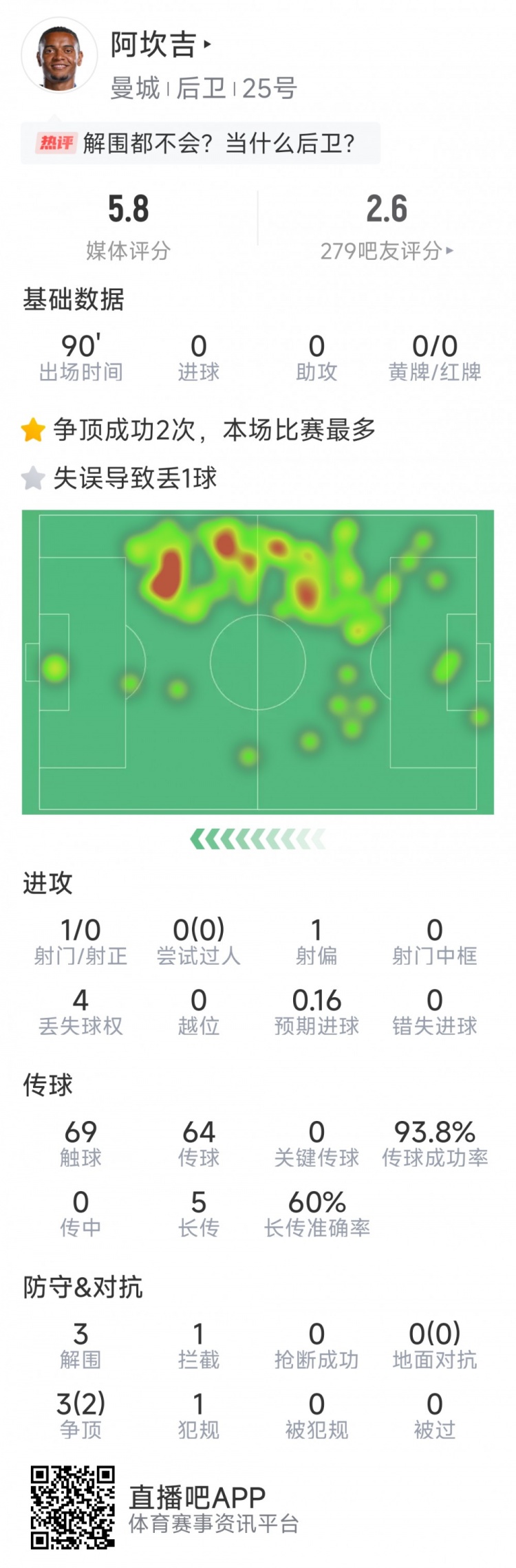 阿坎吉本场数据：失误导致丢球，3次解围，1次拦截，评分5.8分