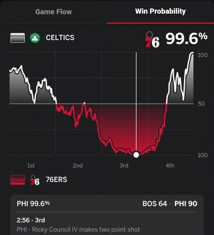 第三节末领先凯尔特人26分！76人本场赢球概率一度高达99.6%