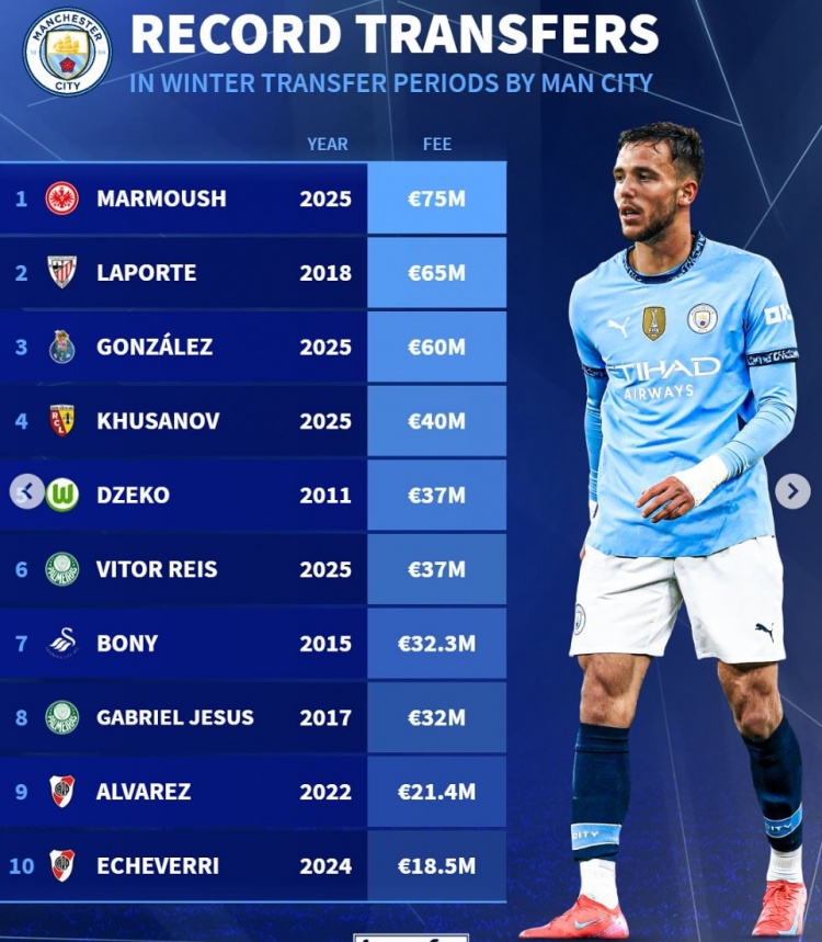 曼城冬窗引援榜：马尔穆什7500万欧居首，冈萨雷斯6000万欧第3