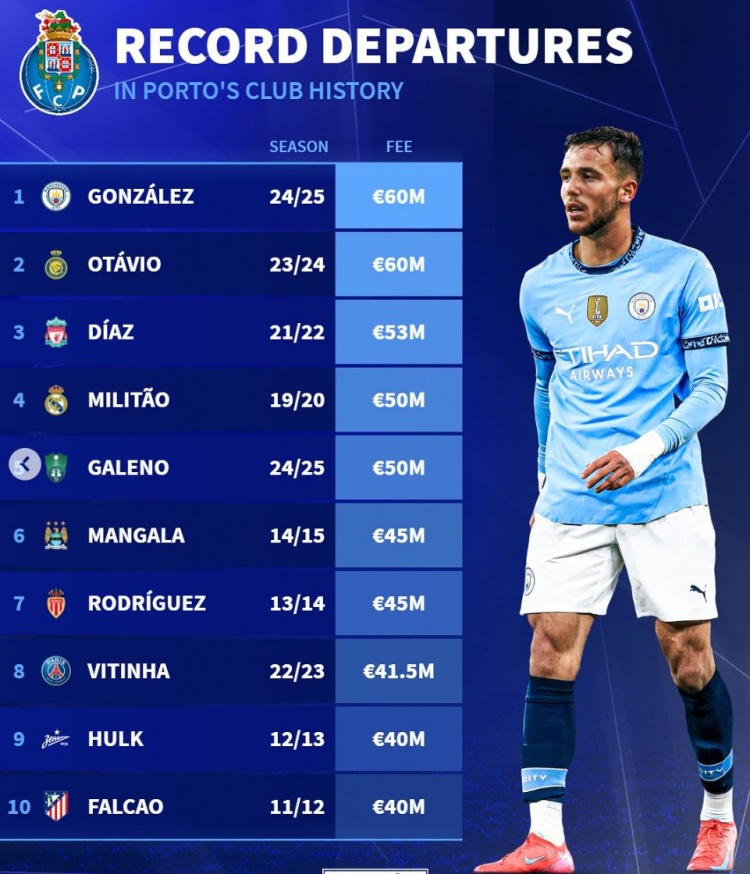 波尔图队史卖人榜：冈萨雷斯&奥塔维奥居首，迪亚斯、米利唐在列
