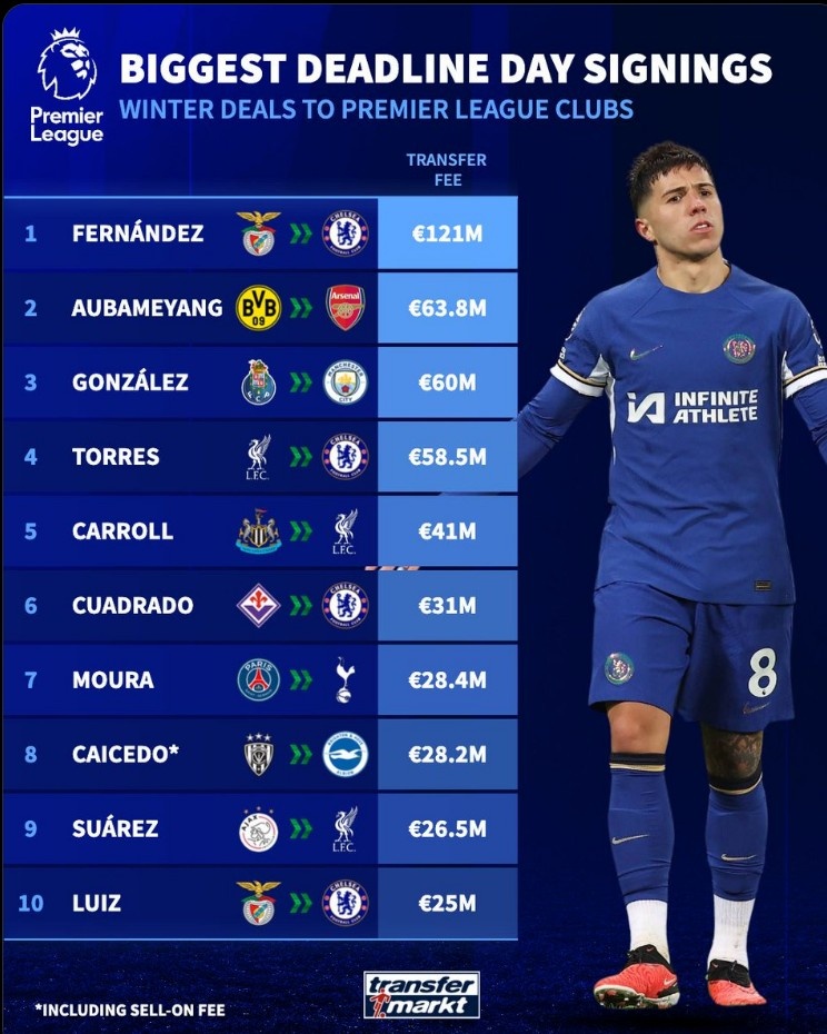 英超历史冬窗截止日转会费纪录：恩佐1.21亿欧居首，冈萨雷斯第三