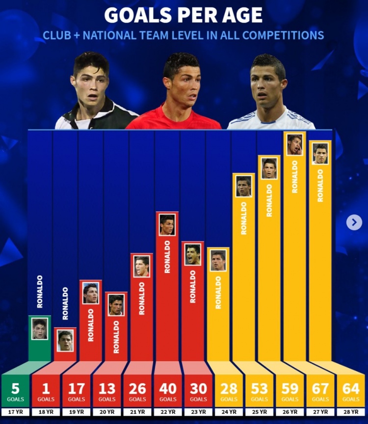 德转列C罗生涯进球情况：17岁打进5球，27岁67球最多，39岁50球